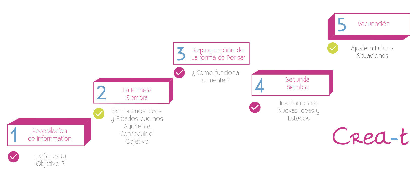 Modelo Integral de Cambio Personal | El Modelo Crea-t | Centro de  Psicología, Coaching y Desarrollo Personal en Las Rozas Madrid